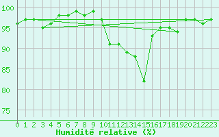 Courbe de l'humidit relative pour Pau (64)