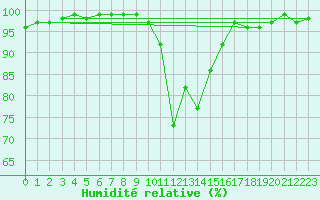 Courbe de l'humidit relative pour Filton