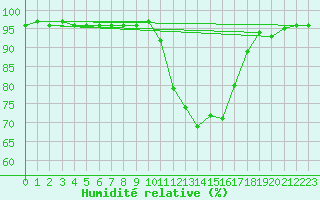 Courbe de l'humidit relative pour Sint Katelijne-waver (Be)