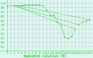 Courbe de l'humidit relative pour Chlons-en-Champagne (51)