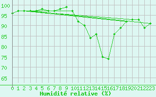 Courbe de l'humidit relative pour Saint-Philbert-sur-Risle (27)