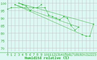 Courbe de l'humidit relative pour Usti Nad Orlici