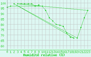 Courbe de l'humidit relative pour Lillers (62)