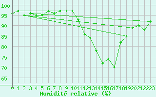 Courbe de l'humidit relative pour Saint-Quentin (02)