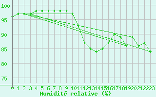 Courbe de l'humidit relative pour Cap Pertusato (2A)