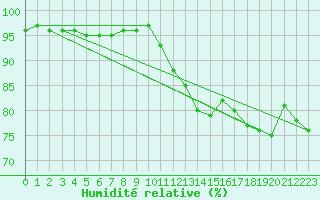 Courbe de l'humidit relative pour Roissy (95)