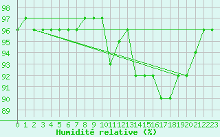 Courbe de l'humidit relative pour Saint-Saturnin-Ls-Avignon (84)