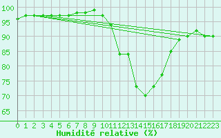 Courbe de l'humidit relative pour Charlwood