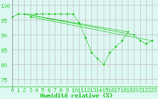 Courbe de l'humidit relative pour Corsept (44)