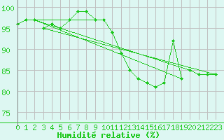 Courbe de l'humidit relative pour Holbeach