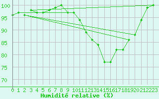 Courbe de l'humidit relative pour Dourbes (Be)