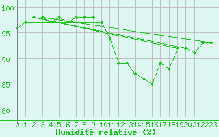 Courbe de l'humidit relative pour Pointe du Raz (29)