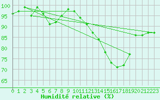 Courbe de l'humidit relative pour Lige Bierset (Be)