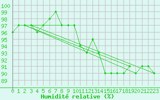 Courbe de l'humidit relative pour Elsenborn (Be)