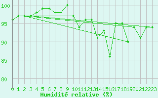 Courbe de l'humidit relative pour Saint-Martin-du-Mont (21)