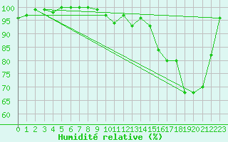 Courbe de l'humidit relative pour Vannes-Meucon (56)