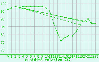 Courbe de l'humidit relative pour Le Luc - Cannet des Maures (83)