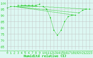 Courbe de l'humidit relative pour Saint Andrae I. L.