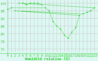Courbe de l'humidit relative pour Turretot (76)