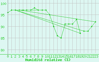 Courbe de l'humidit relative pour Chteauroux (36)
