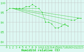 Courbe de l'humidit relative pour Aigrefeuille d'Aunis (17)