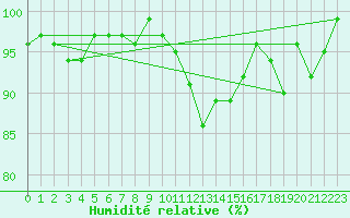 Courbe de l'humidit relative pour Michelstadt-Vielbrunn
