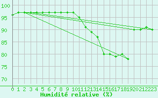 Courbe de l'humidit relative pour Lorient (56)