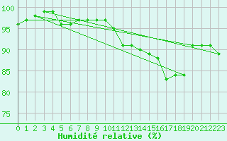 Courbe de l'humidit relative pour Coulommes-et-Marqueny (08)