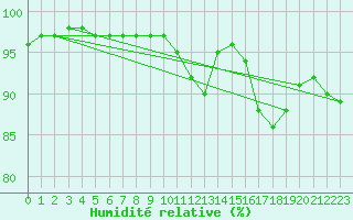 Courbe de l'humidit relative pour Chailles (41)