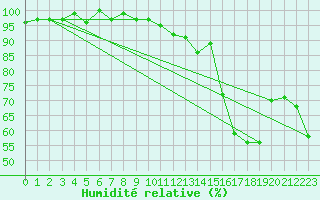 Courbe de l'humidit relative pour Sauteyrargues (34)