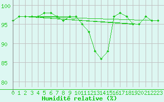 Courbe de l'humidit relative pour Sjenica