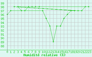 Courbe de l'humidit relative pour Dole-Tavaux (39)
