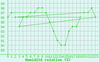 Courbe de l'humidit relative pour Saint-Girons (09)