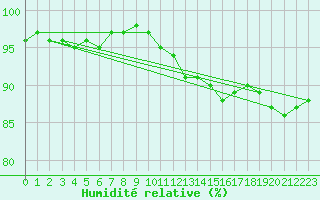 Courbe de l'humidit relative pour Aubigny-sur-Nre (18)