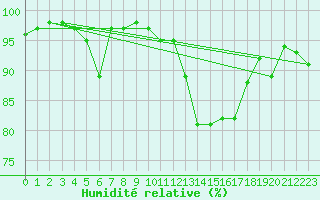 Courbe de l'humidit relative pour Luxeuil (70)