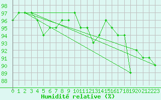Courbe de l'humidit relative pour Reims-Prunay (51)