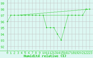 Courbe de l'humidit relative pour Cevio (Sw)