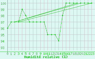 Courbe de l'humidit relative pour Stavoren Aws