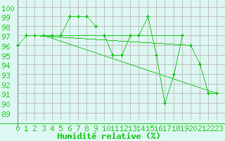Courbe de l'humidit relative pour Hoernli