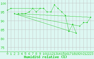 Courbe de l'humidit relative pour Limoges (87)