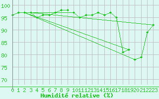 Courbe de l'humidit relative pour Bouligny (55)