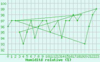 Courbe de l'humidit relative pour Cardinham