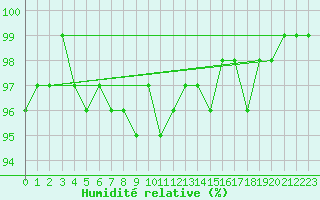 Courbe de l'humidit relative pour Weinbiet