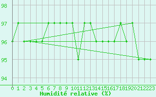 Courbe de l'humidit relative pour Saulces-Champenoises (08)