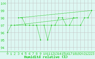 Courbe de l'humidit relative pour Pershore