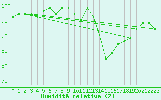 Courbe de l'humidit relative pour La Beaume (05)