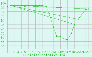 Courbe de l'humidit relative pour Tthieu (40)