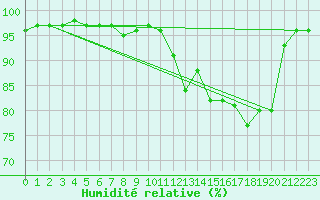 Courbe de l'humidit relative pour Charleroi (Be)