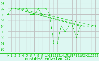 Courbe de l'humidit relative pour Kongsberg Brannstasjon