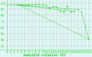 Courbe de l'humidit relative pour Envalira (And)